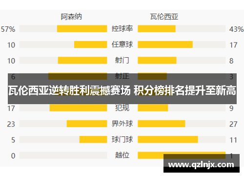 瓦伦西亚逆转胜利震撼赛场 积分榜排名提升至新高