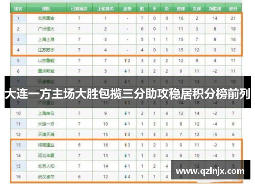大连一方主场大胜包揽三分助攻稳居积分榜前列
